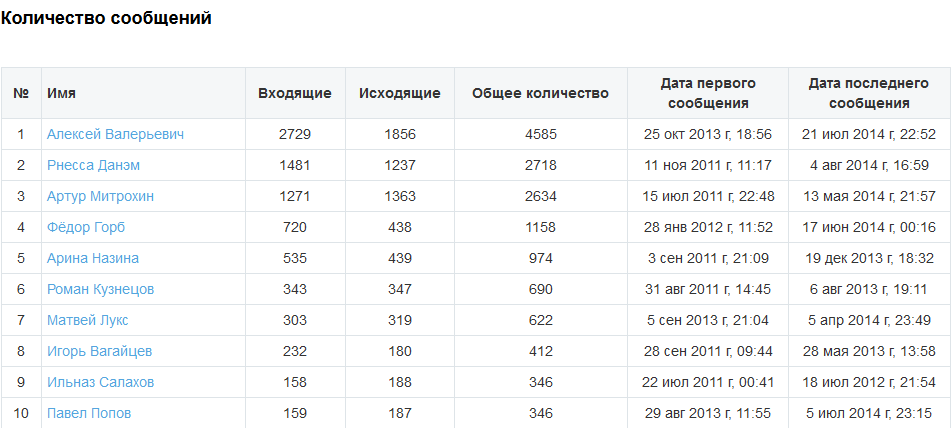 Wnutter – подсчёт количества сообщений ВКонтакте