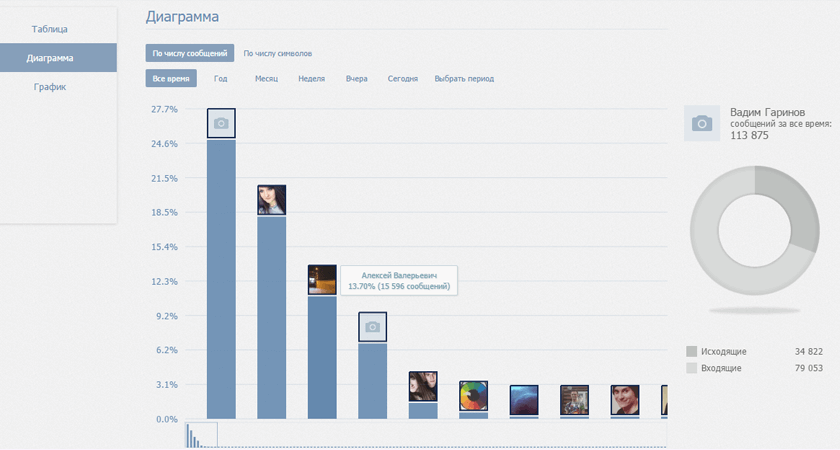 VK Messages Visual Statistics – полная статистика по личным сообщениям