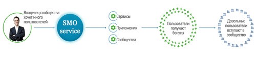 Smoservice – онлайн сервис по продвижению в социальных сетях