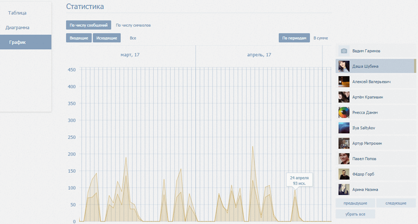 VK Messages Visual Statistics – полная статистика по личным сообщениям